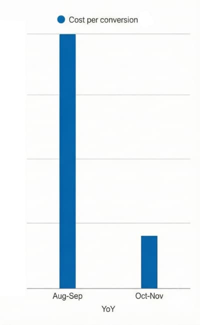 Glassonline24 Cost per Conversion Vergleich vorher nachher — Ergebnis Google Ads Optimierung